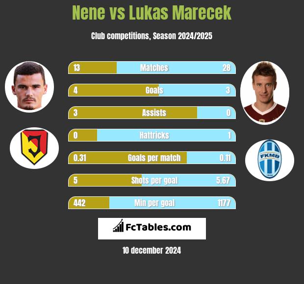 Nene vs Lukas Marecek h2h player stats