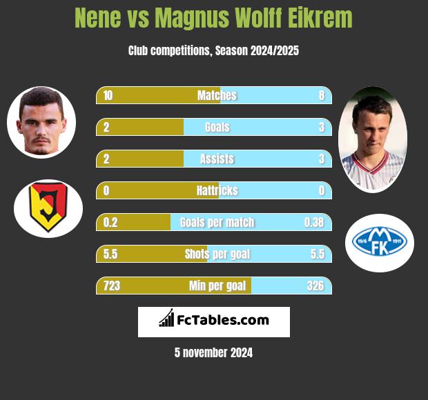 Nene vs Magnus Wolff Eikrem h2h player stats