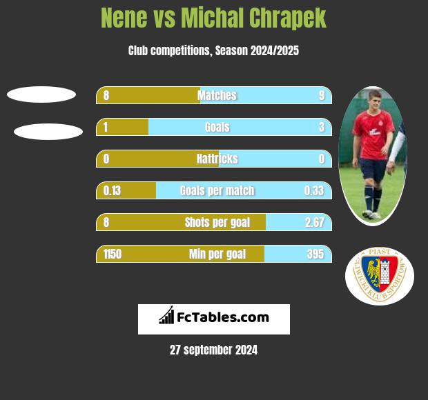 Nene vs Michal Chrapek h2h player stats