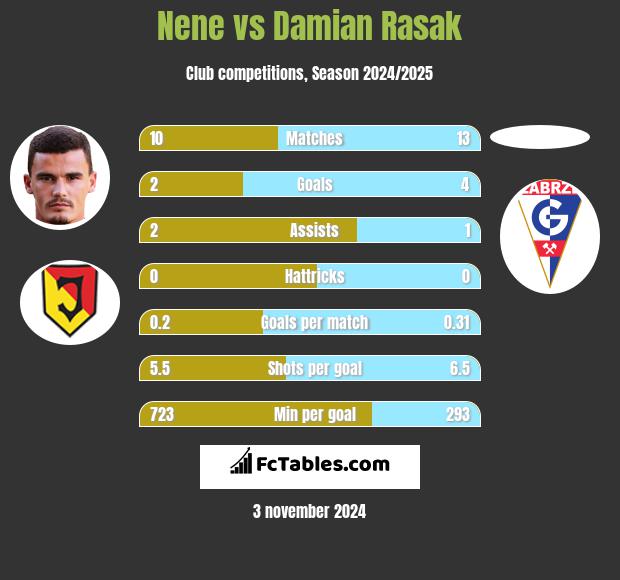 Nene vs Damian Rasak h2h player stats