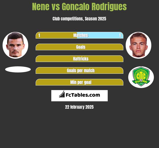 Nene vs Goncalo Rodrigues h2h player stats