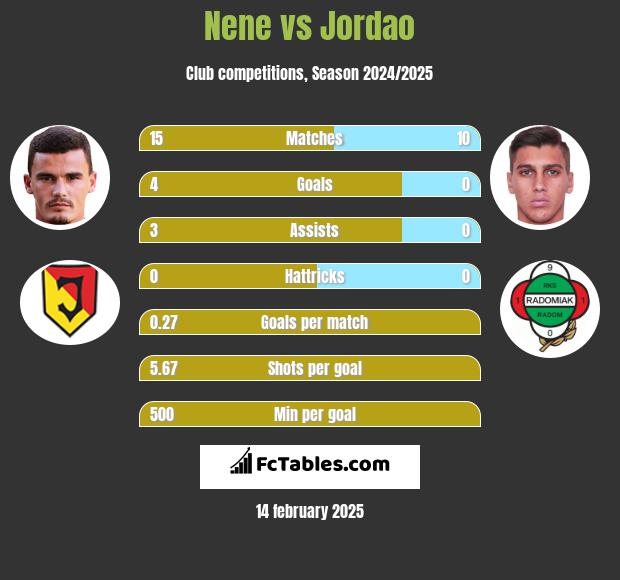 Nene vs Jordao h2h player stats