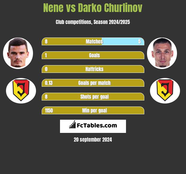 Nene vs Darko Churlinov h2h player stats