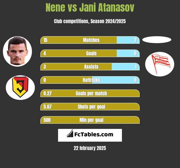 Nene vs Jani Atanasov h2h player stats