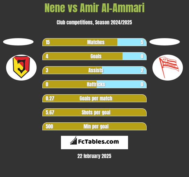 Nene vs Amir Al-Ammari h2h player stats