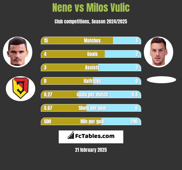 Nene vs Milos Vulic h2h player stats