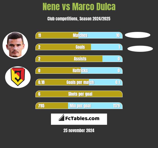 Nene vs Marco Dulca h2h player stats