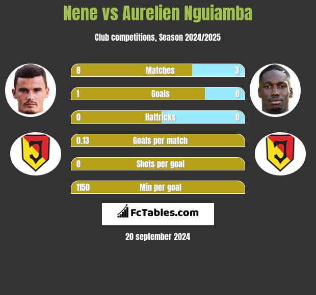 Nene vs Aurelien Nguiamba h2h player stats