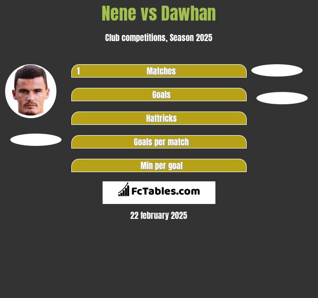 Nene vs Dawhan h2h player stats