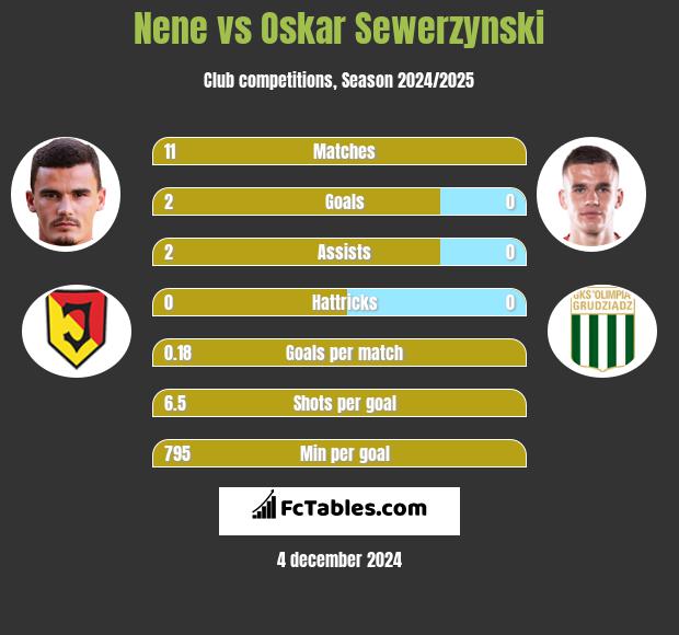 Nene vs Oskar Sewerzynski h2h player stats