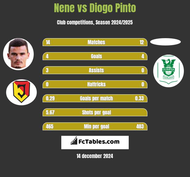 Nene vs Diogo Pinto h2h player stats