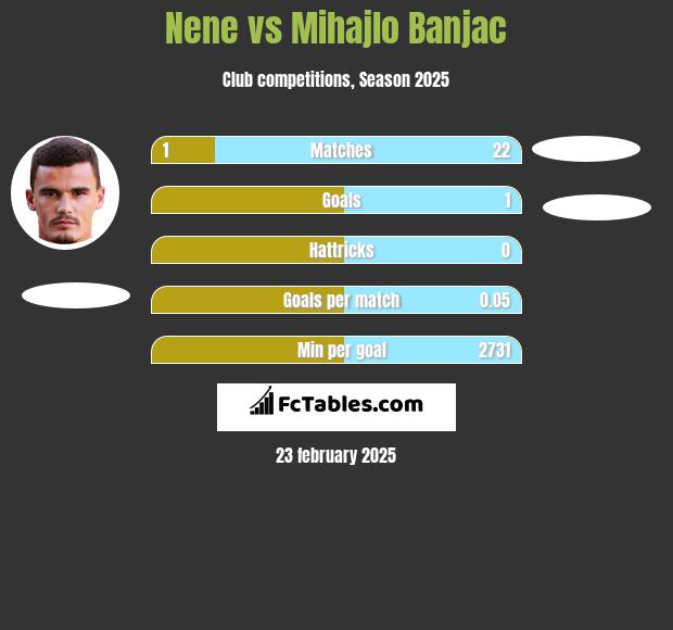 Nene vs Mihajlo Banjac h2h player stats