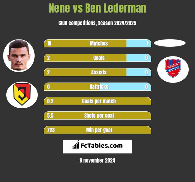 Nene vs Ben Lederman h2h player stats