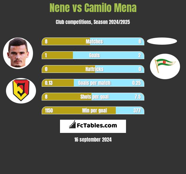 Nene vs Camilo Mena h2h player stats