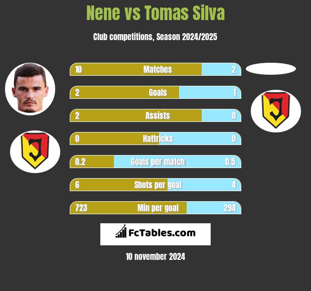 Nene vs Tomas Silva h2h player stats