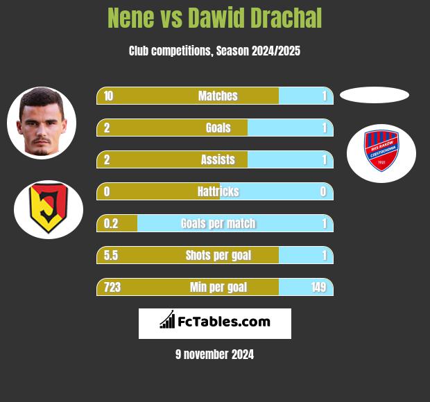 Nene vs Dawid Drachal h2h player stats