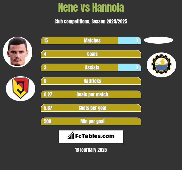 Nene vs Hannola h2h player stats