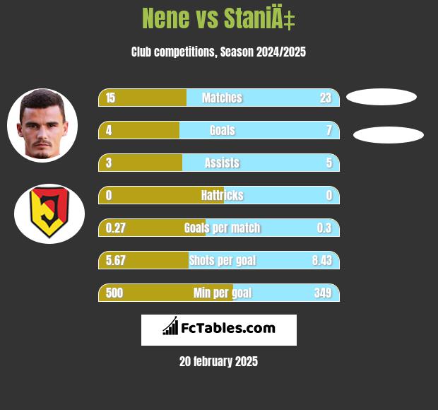 Nene vs StaniÄ‡ h2h player stats