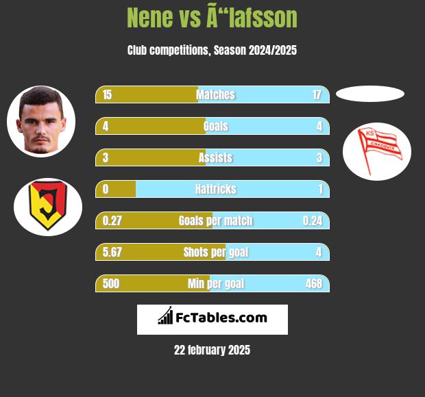 Nene vs Ã“lafsson h2h player stats