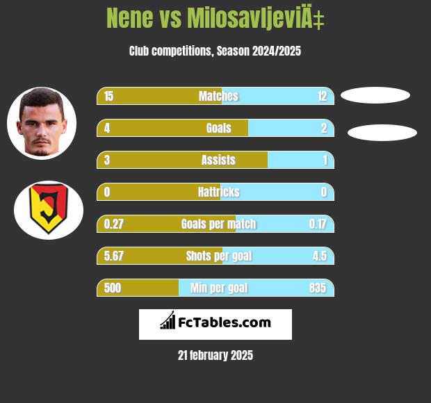 Nene vs MilosavljeviÄ‡ h2h player stats