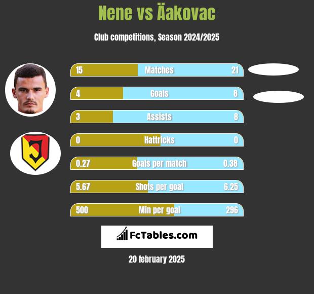 Nene vs Äakovac h2h player stats