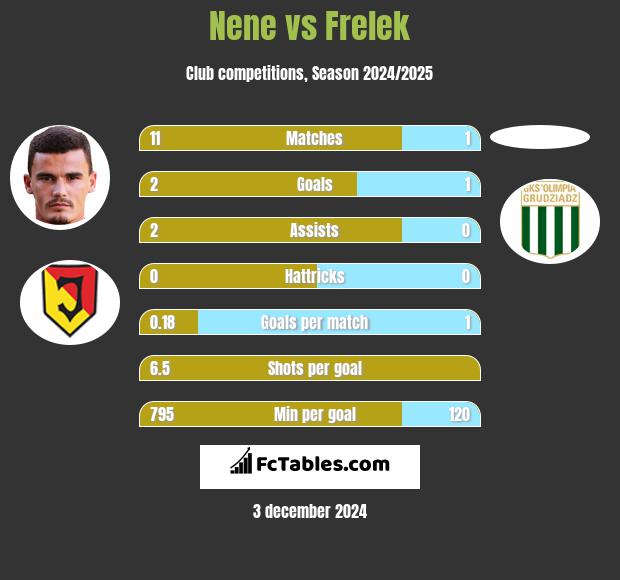 Nene vs Frelek h2h player stats