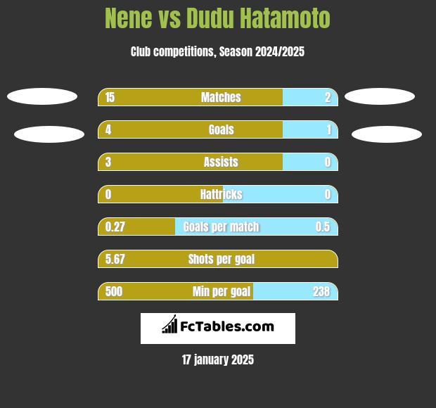 Nene vs Dudu Hatamoto h2h player stats