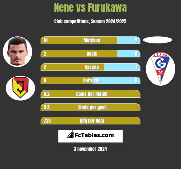 Nene vs Furukawa h2h player stats