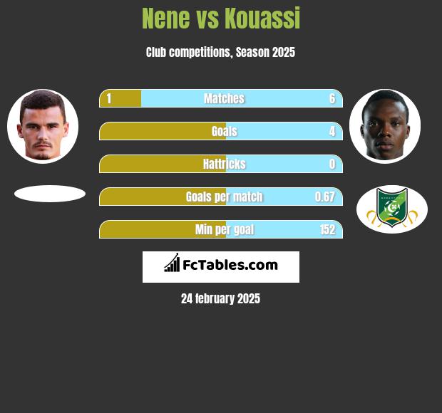 Nene vs Kouassi h2h player stats