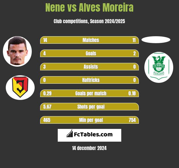 Nene vs Alves Moreira h2h player stats