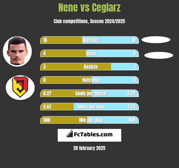 Nene vs Ceglarz h2h player stats