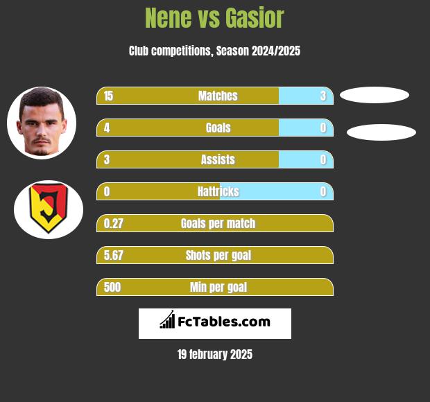 Nene vs Gasior h2h player stats