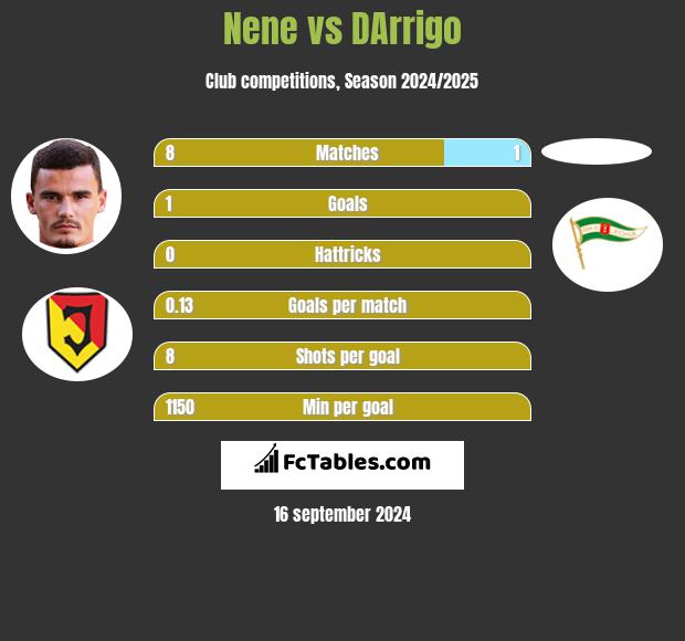 Nene vs DArrigo h2h player stats