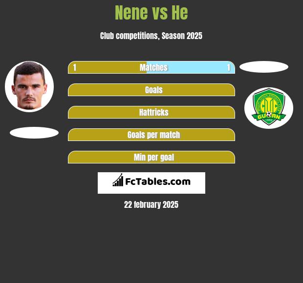 Nene vs He h2h player stats