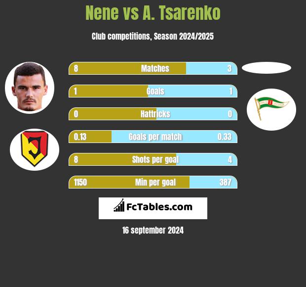 Nene vs A. Tsarenko h2h player stats