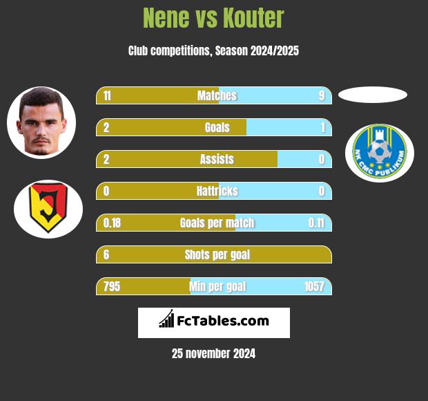 Nene vs Kouter h2h player stats