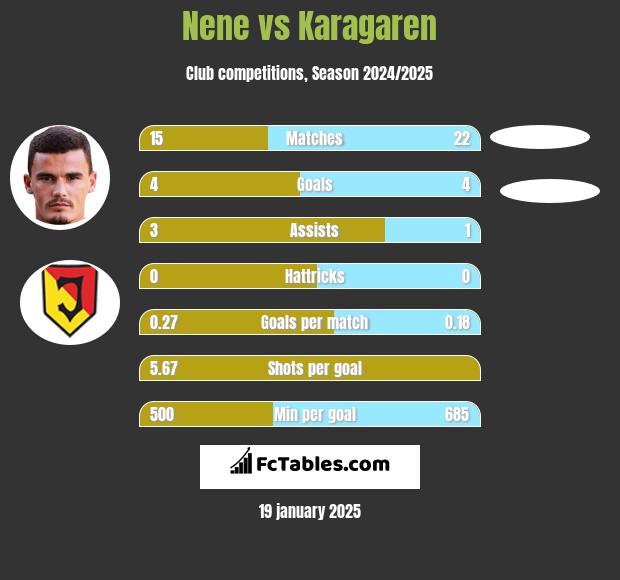 Nene vs Karagaren h2h player stats