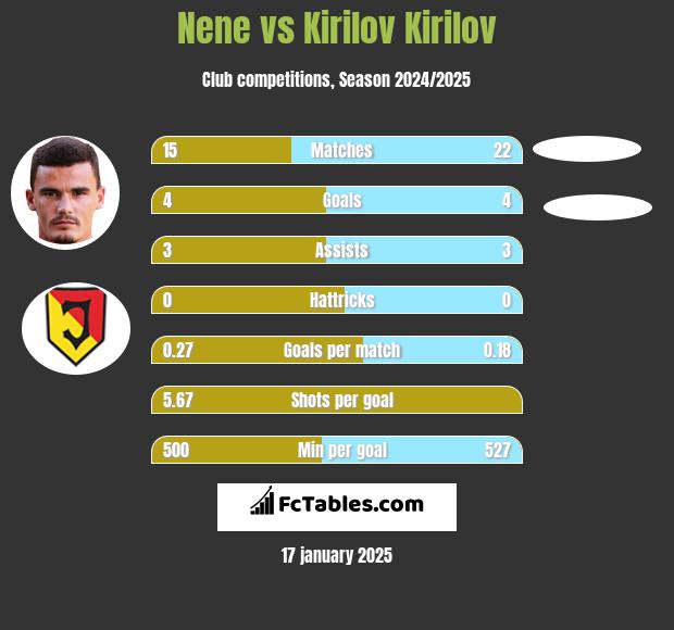 Nene vs Kirilov Kirilov h2h player stats