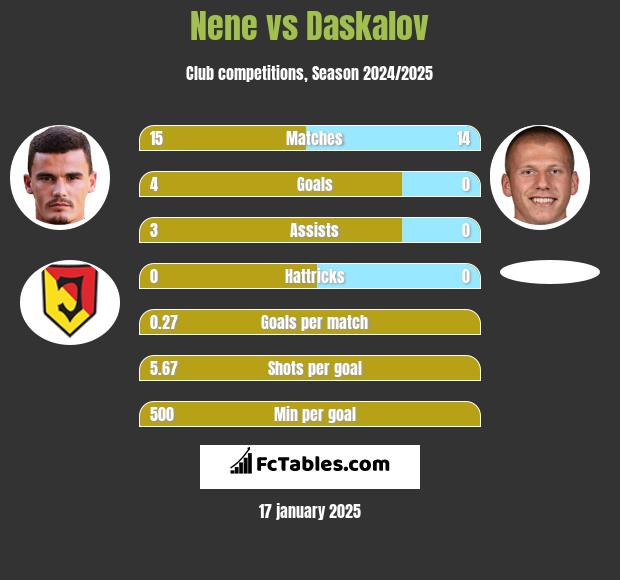 Nene vs Daskalov h2h player stats