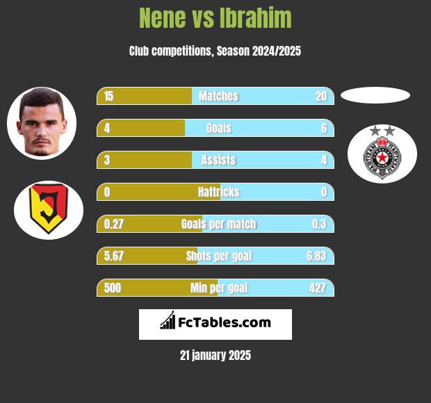 Nene vs Ibrahim h2h player stats