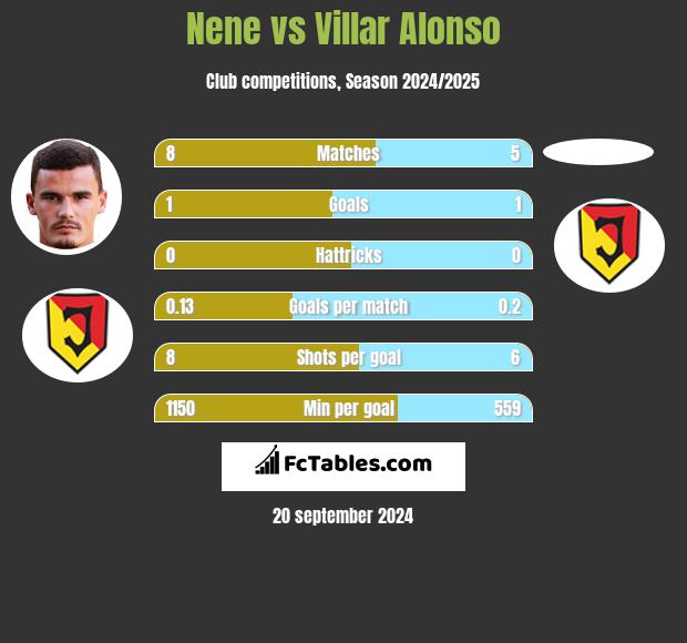 Nene vs Villar Alonso h2h player stats