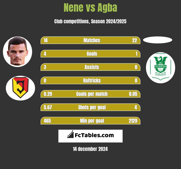 Nene vs Agba h2h player stats