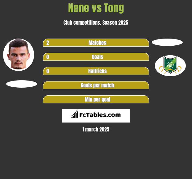 Nene vs Tong h2h player stats