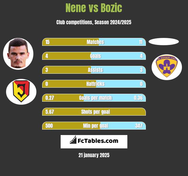 Nene vs Bozic h2h player stats