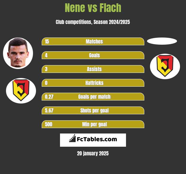 Nene vs Flach h2h player stats