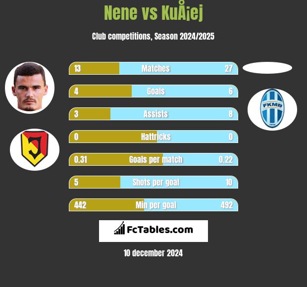 Nene vs KuÅ¡ej h2h player stats