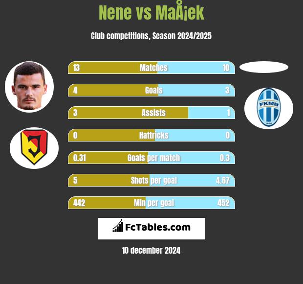 Nene vs MaÅ¡ek h2h player stats