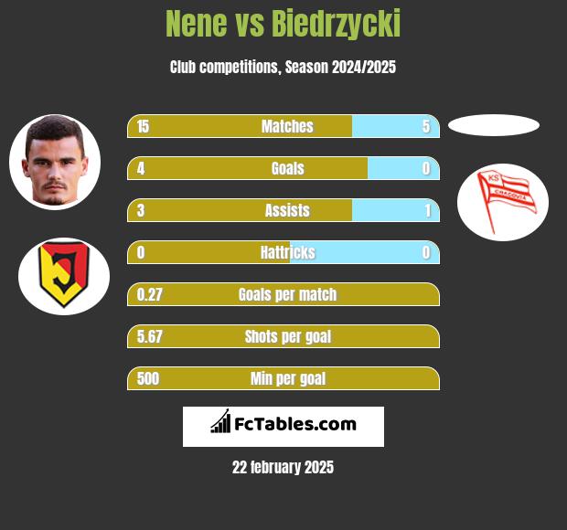 Nene vs Biedrzycki h2h player stats