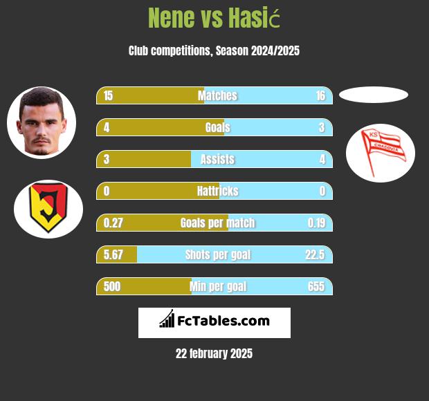 Nene vs Hasić h2h player stats