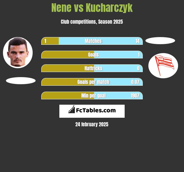 Nene vs Kucharczyk h2h player stats